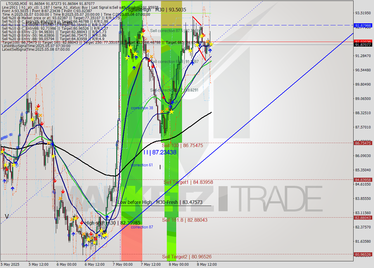 LTCUSD M30 Analysis LTCUSD M30 Signal