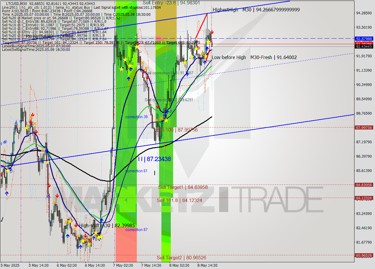 LTCUSD M30 Analysis LTCUSD M30 Signal