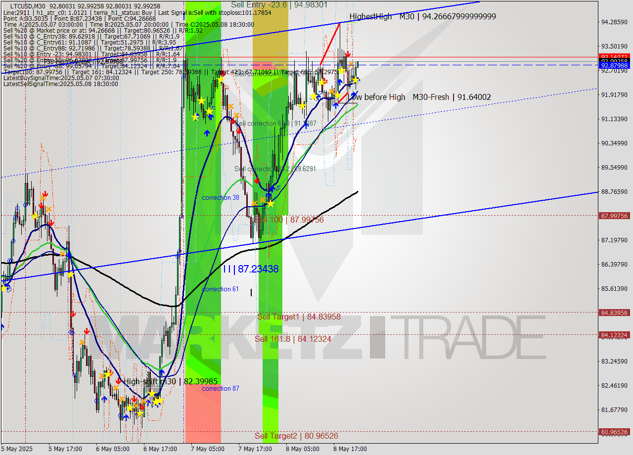 LTCUSD M30 Analysis LTCUSD M30 Signal