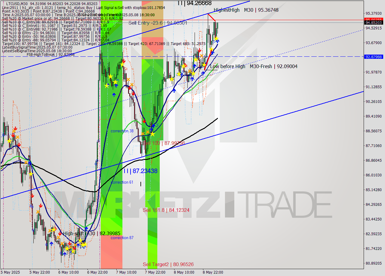 LTCUSD M30 Analysis LTCUSD M30 Signal