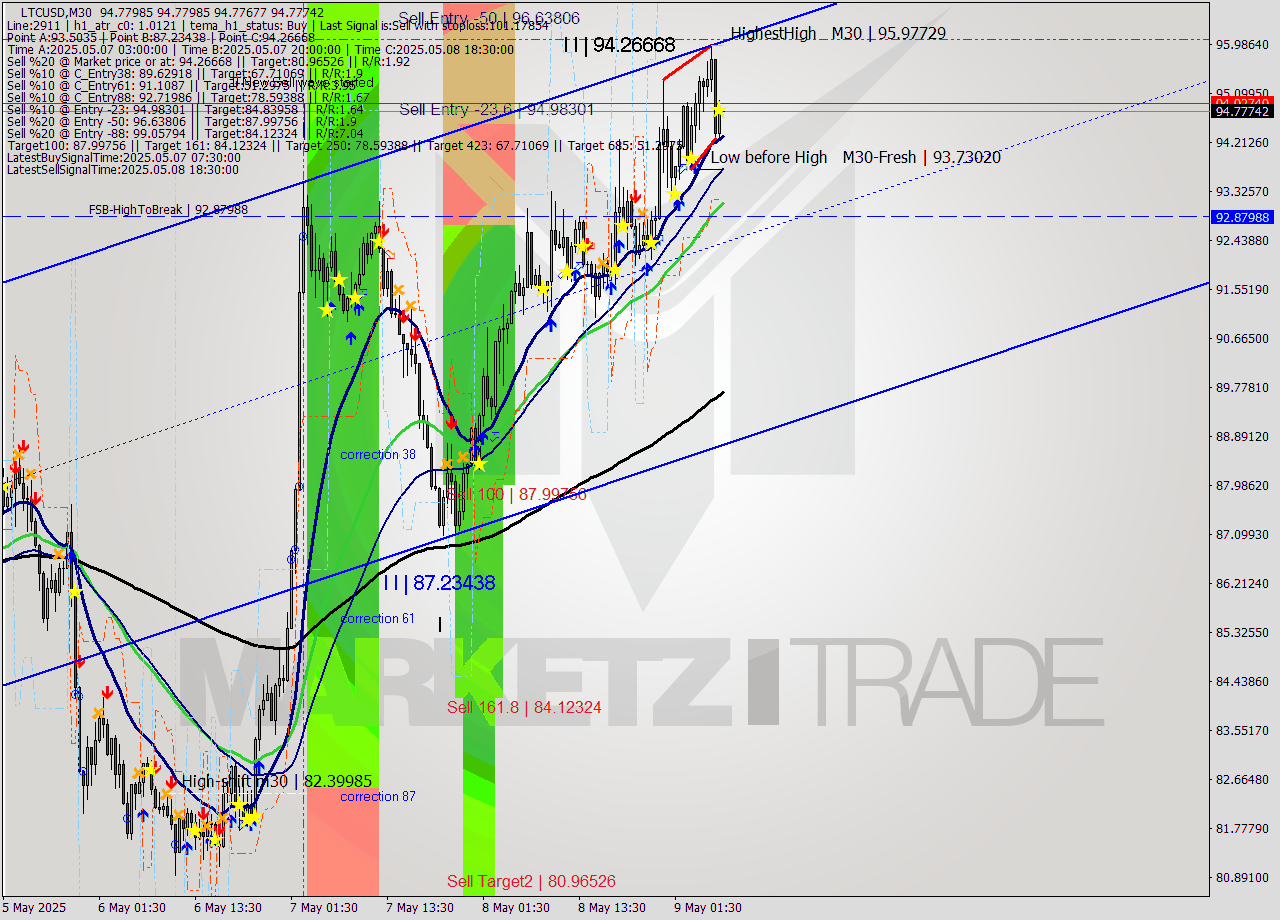 LTCUSD M30 Analysis LTCUSD M30 Signal