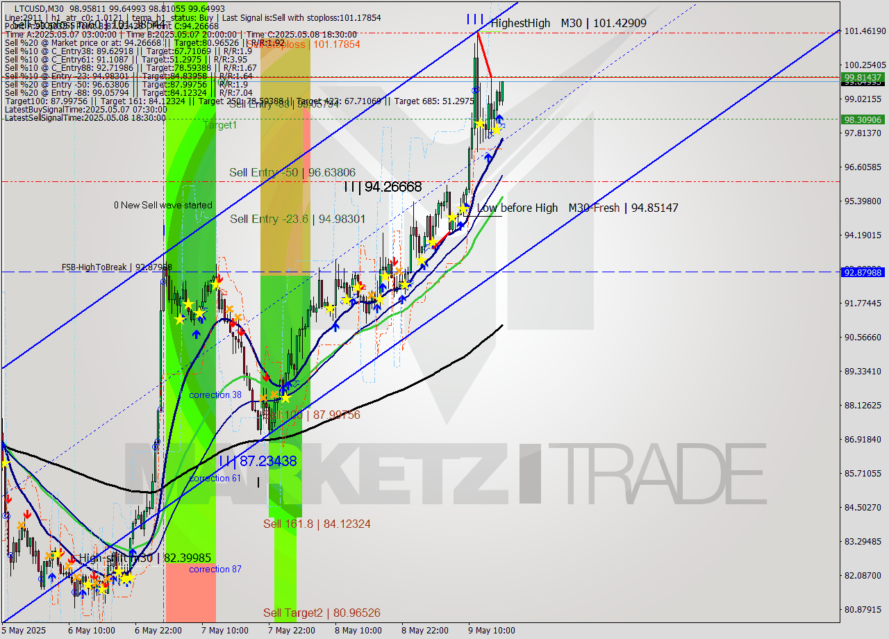 LTCUSD M30 Signal