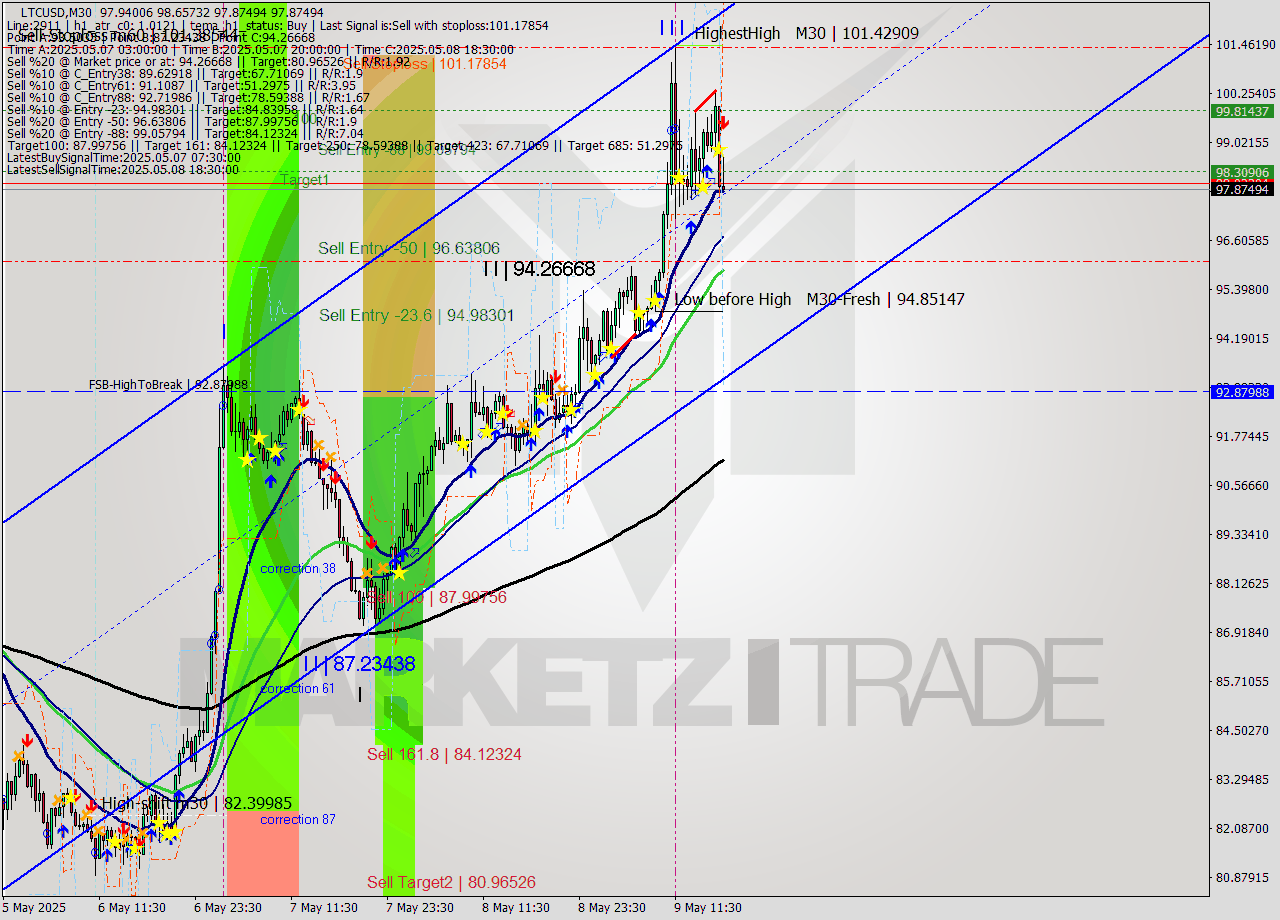 LTCUSD M30 Analysis LTCUSD M30 Signal