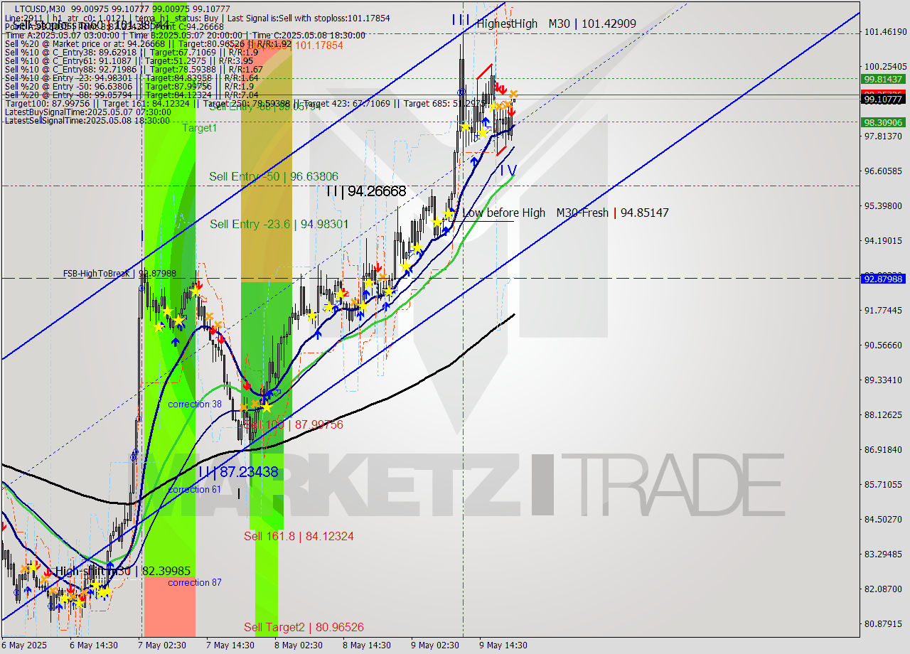 LTCUSD M30 Analysis LTCUSD M30 Signal