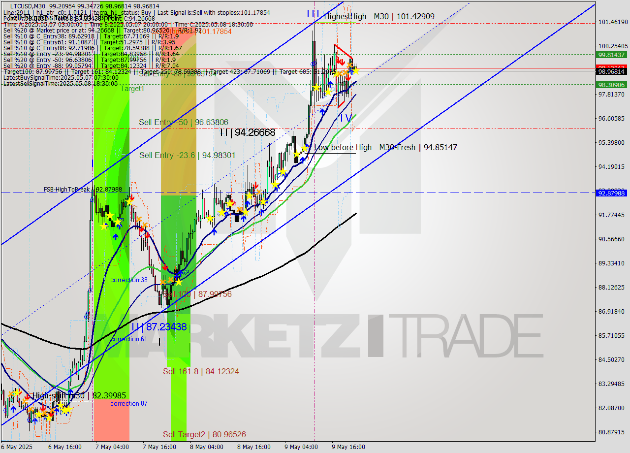 LTCUSD M30 Analysis LTCUSD M30 Signal