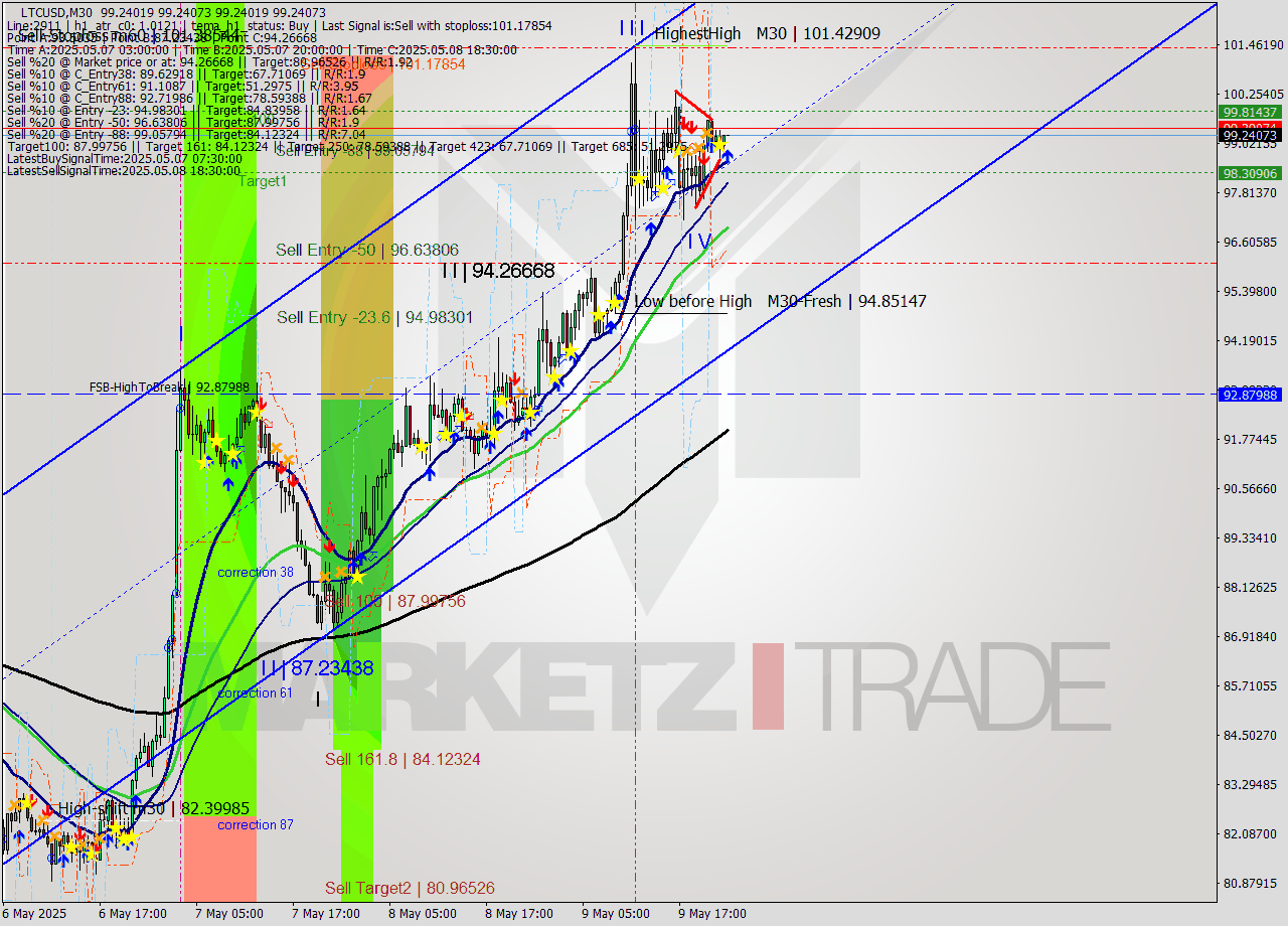 LTCUSD M30 Analysis LTCUSD M30 Signal