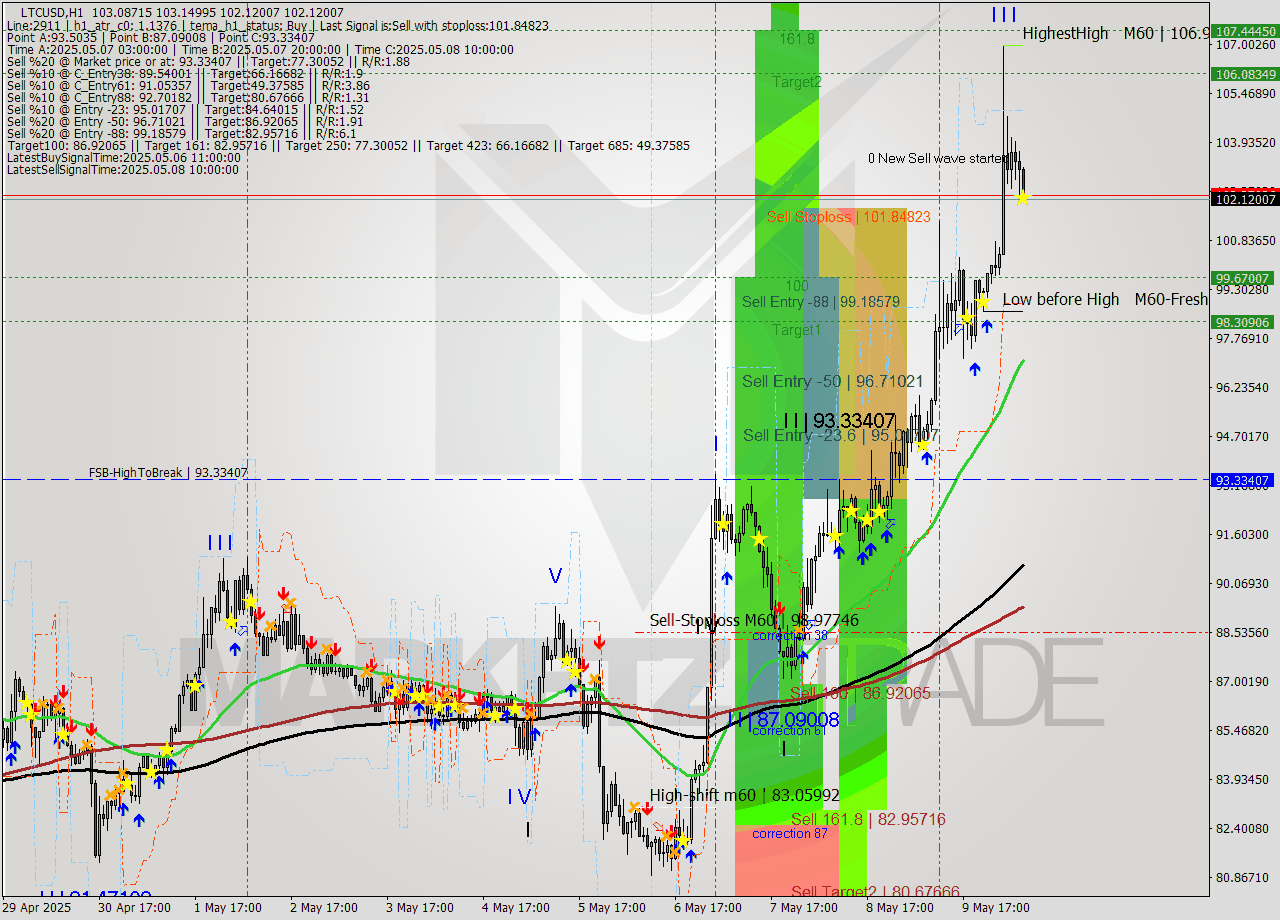 LTCUSD MTF analysis at 2025.05.10 08:34