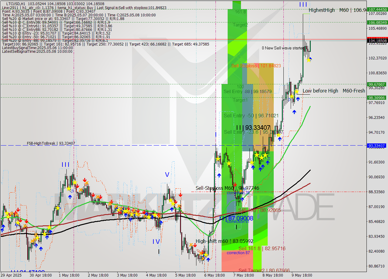 LTCUSD MTF analysis at 2025.05.10 09:26