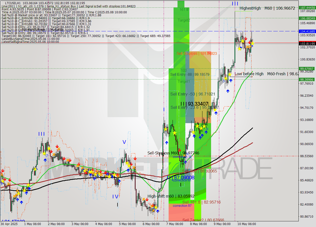 LTCUSD MTF analysis at 2025.05.10 21:26