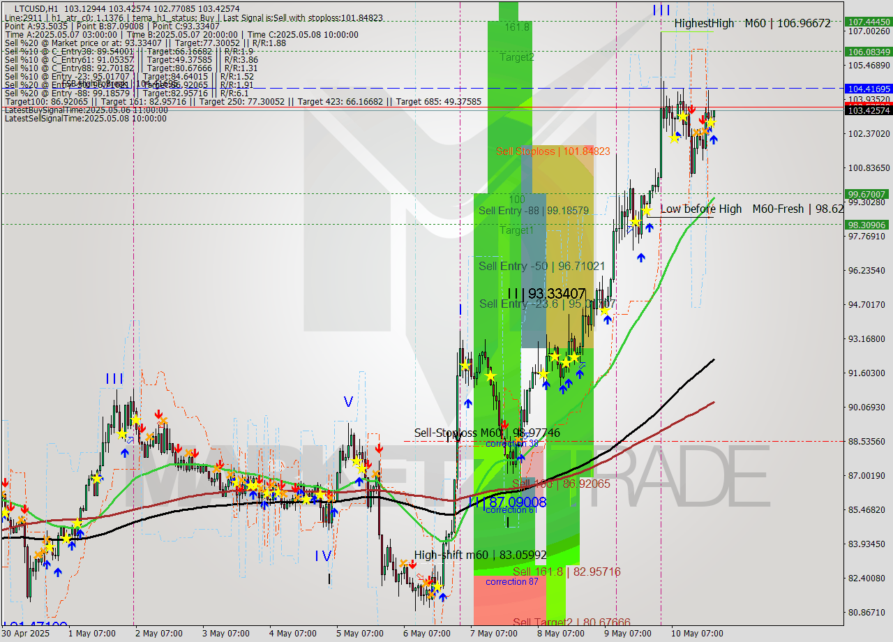 LTCUSD MTF analysis at 2025.05.10 22:51