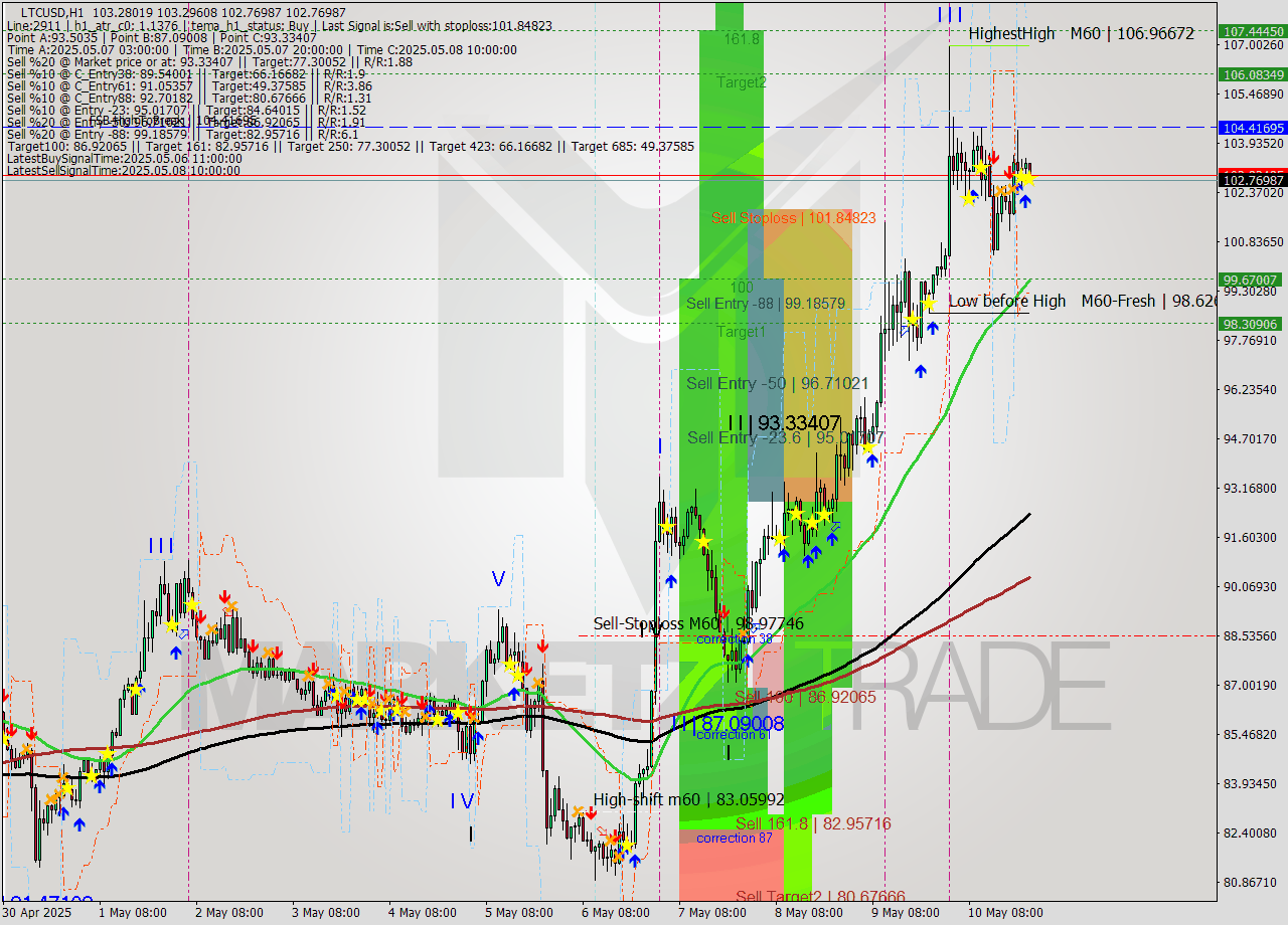 LTCUSD MTF analysis at 2025.05.10 23:06