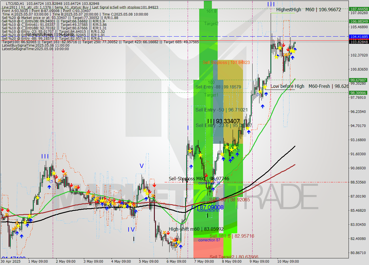 LTCUSD MTF analysis at 2025.05.11 00:00