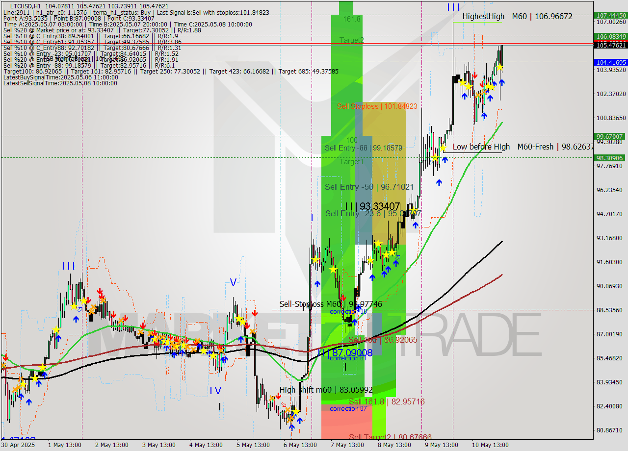 LTCUSD MTF analysis at 2025.05.11 04:13