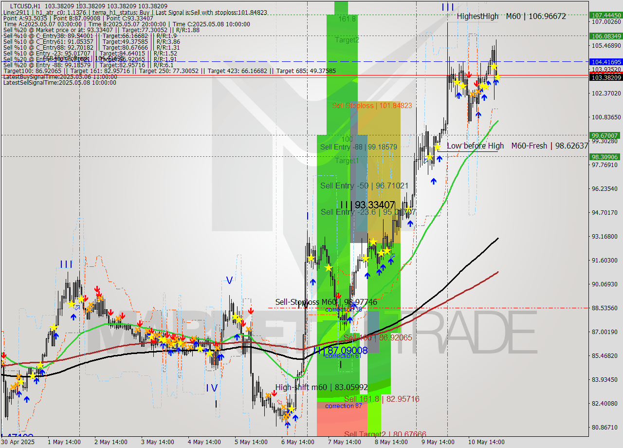 LTCUSD MTF analysis at 2025.05.11 05:00