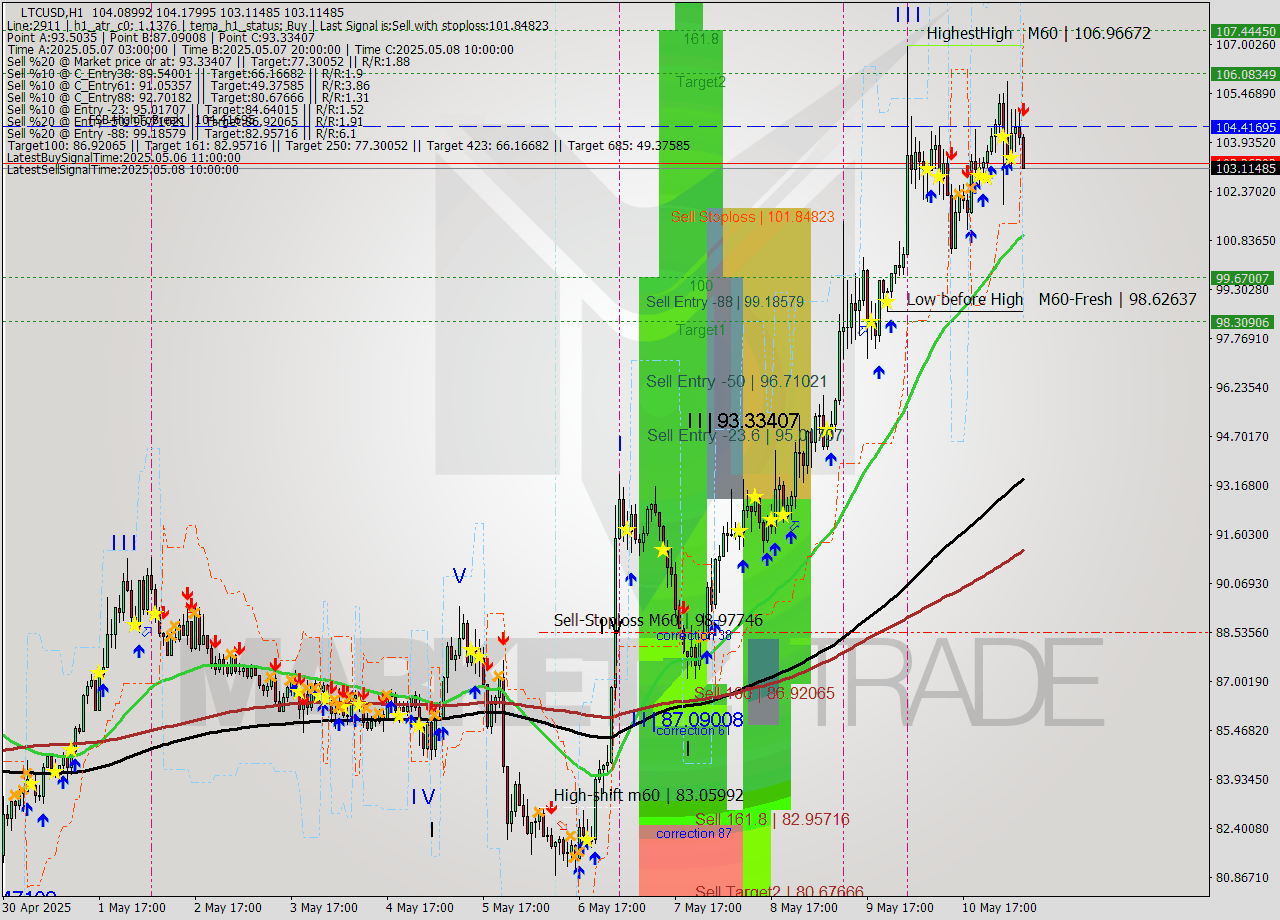 LTCUSD MTF analysis at 2025.05.11 08:52