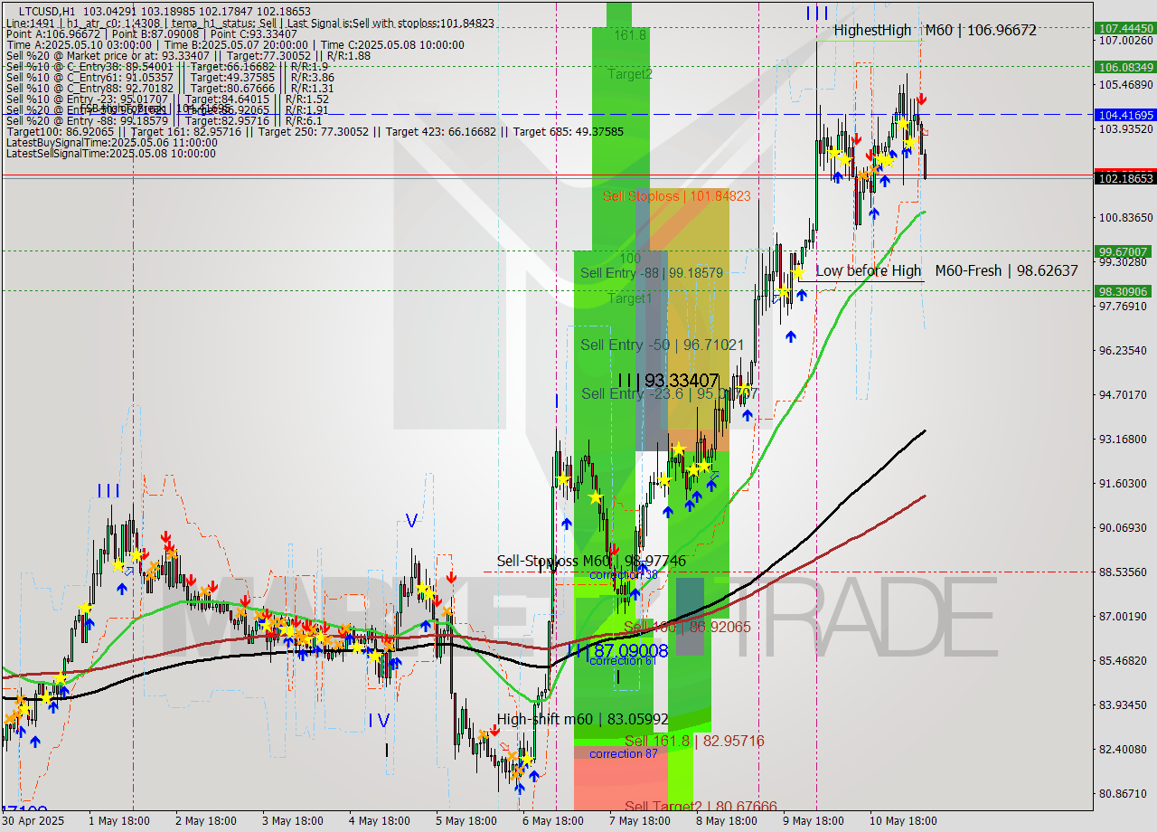 LTCUSD MTF analysis at 2025.05.11 09:42