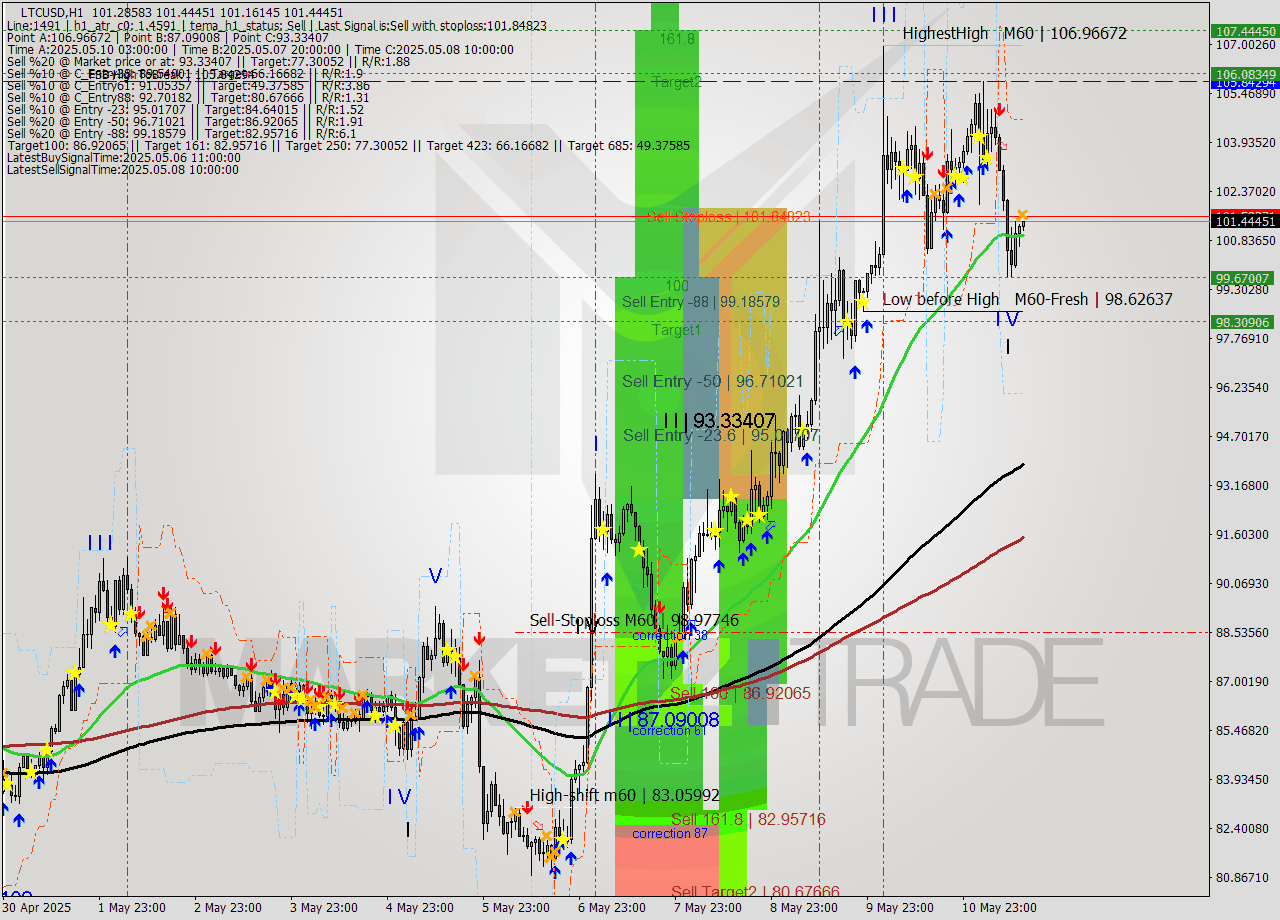 LTCUSD MTF analysis at 2025.05.11 14:03
