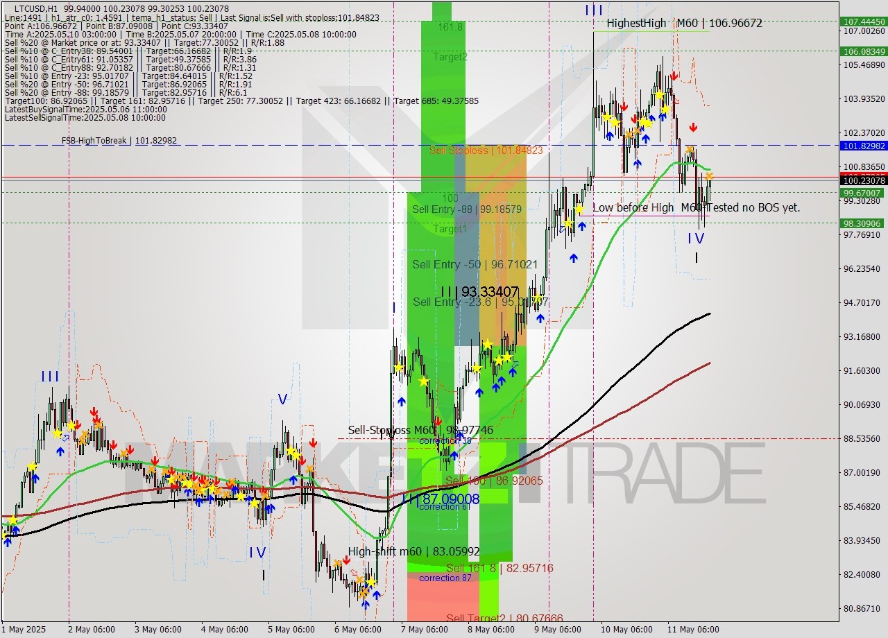 LTCUSD MTF analysis at 2025.05.11 21:39