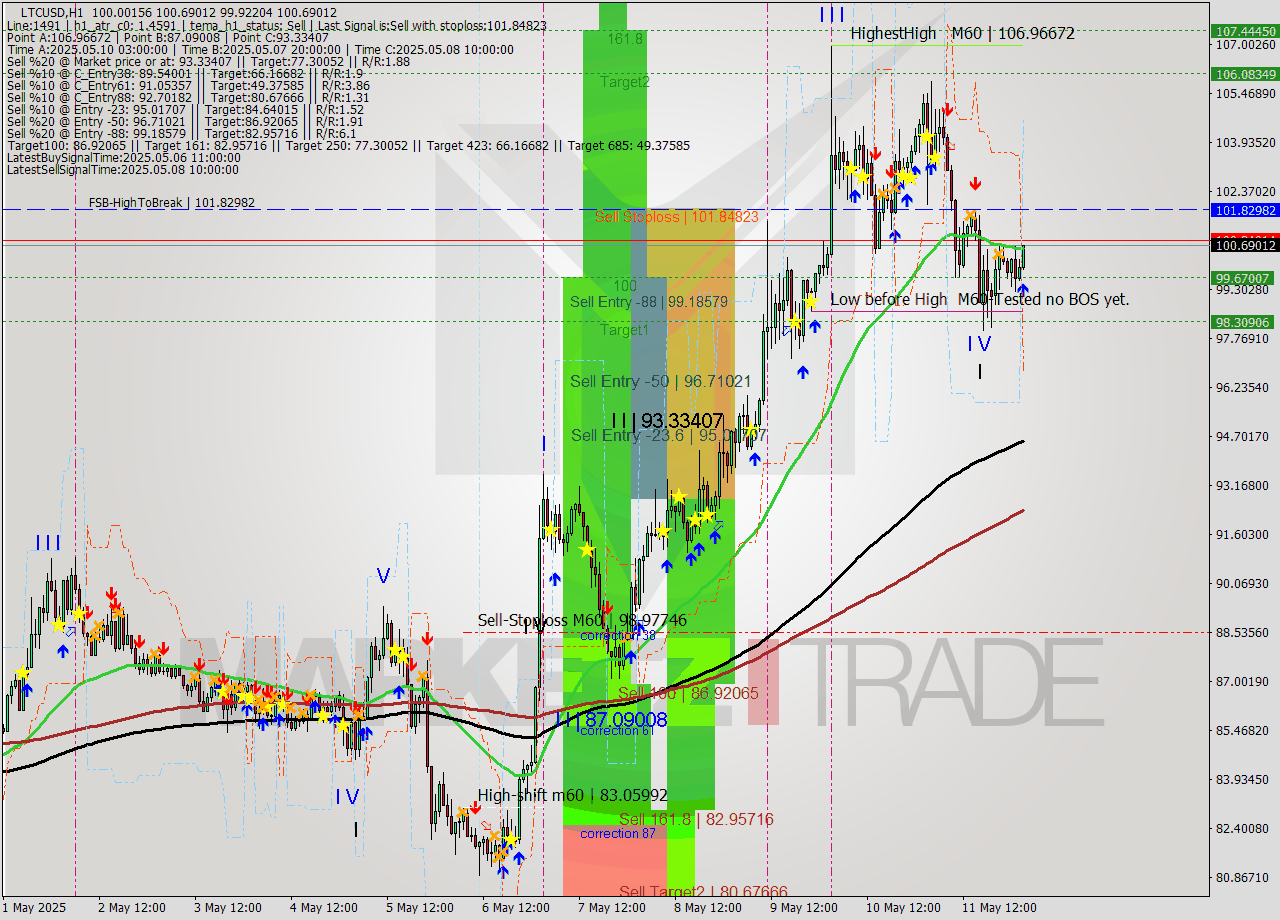 LTCUSD MTF analysis at 2025.05.12 03:27