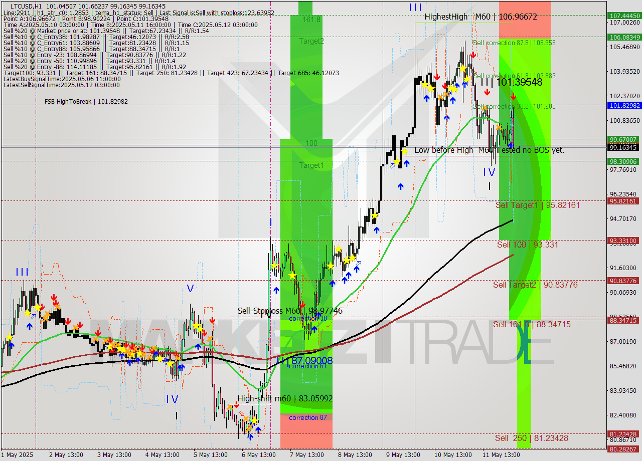 LTCUSD MTF analysis at 2025.05.12 04:36