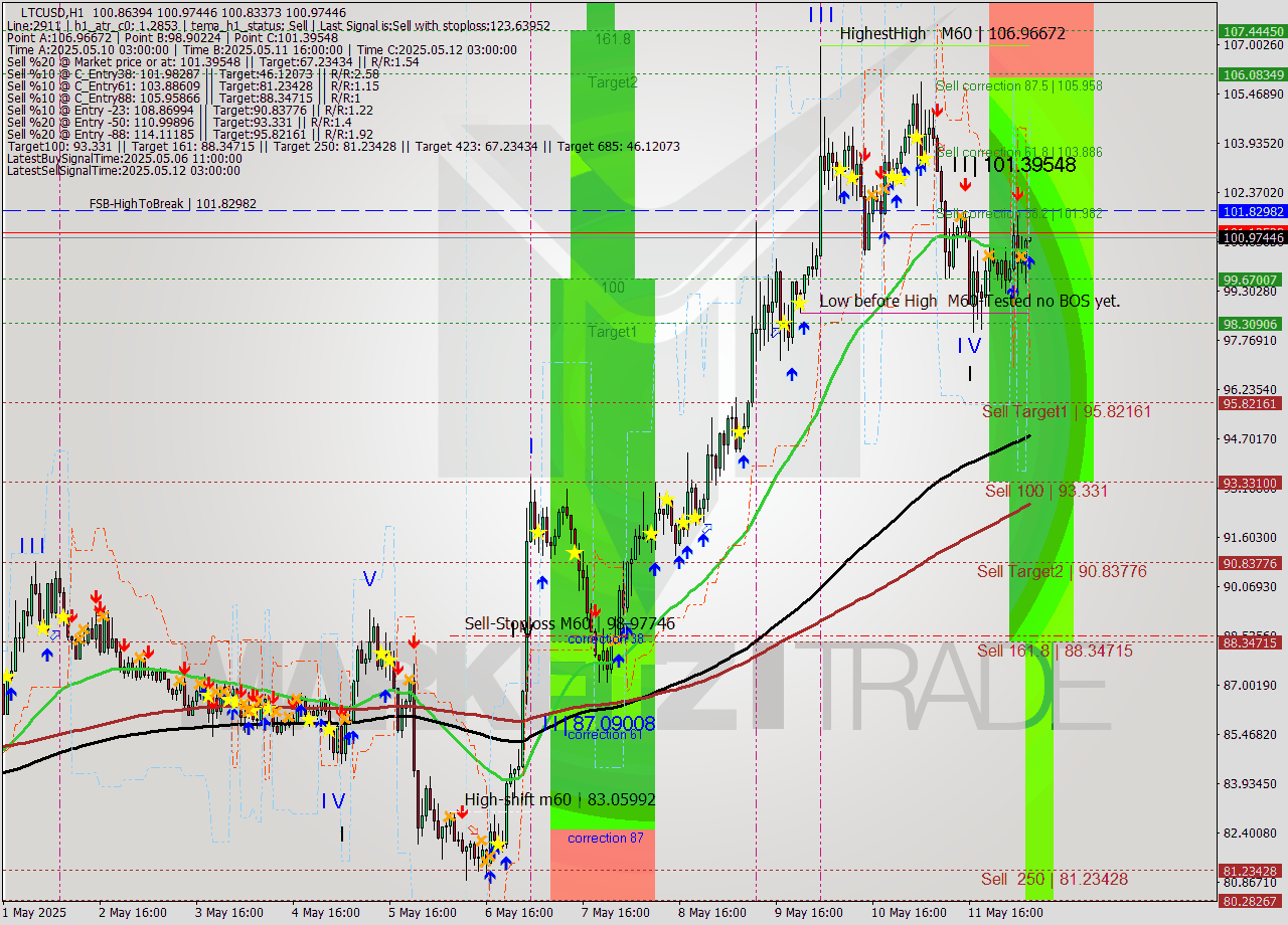 LTCUSD MTF analysis at 2025.05.12 07:00
