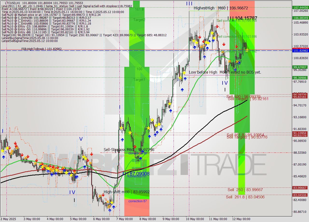 LTCUSD MTF analysis at 2025.05.12 15:00