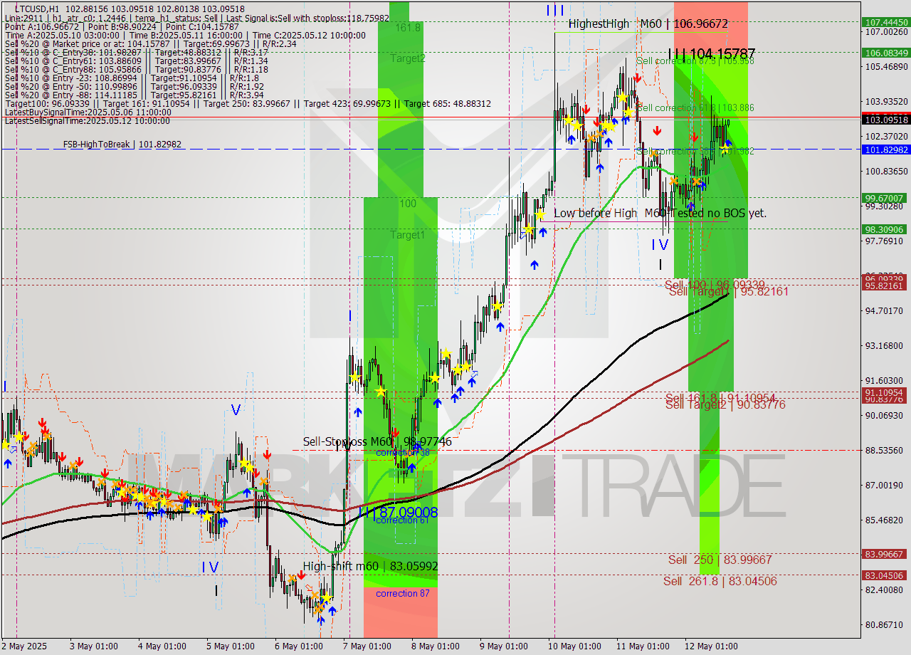 LTCUSD MTF analysis at 2025.05.12 16:08