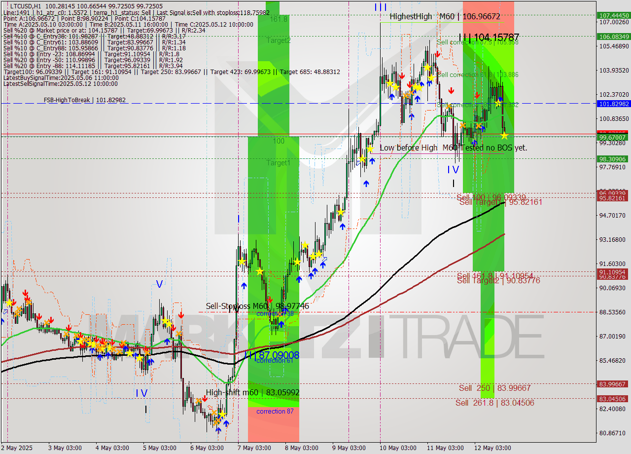 LTCUSD MTF analysis at 2025.05.12 18:04