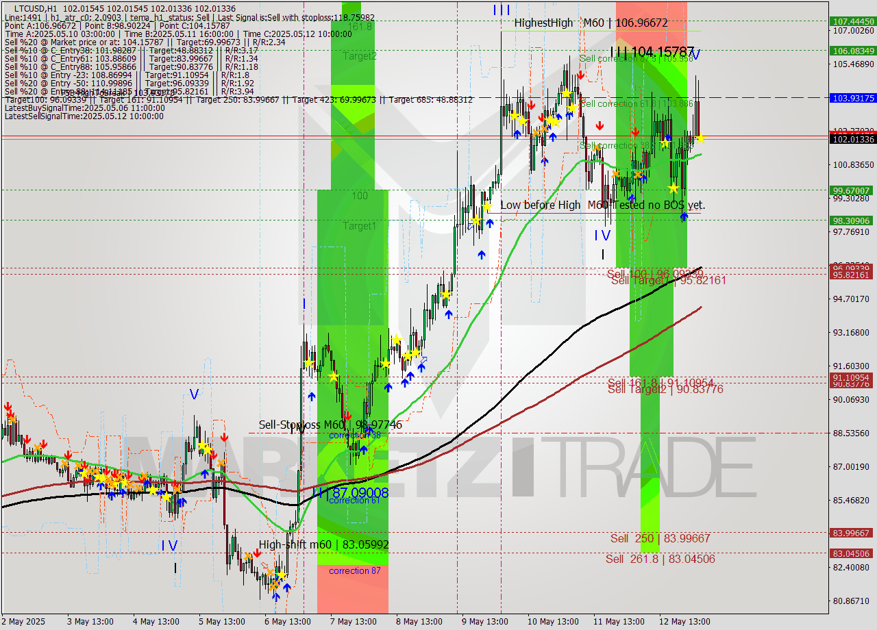 LTCUSD MTF analysis at 2025.05.13 04:00