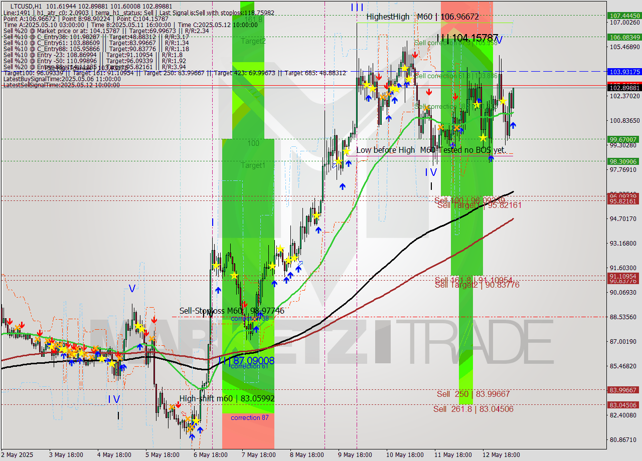 LTCUSD MTF analysis at 2025.05.13 09:14