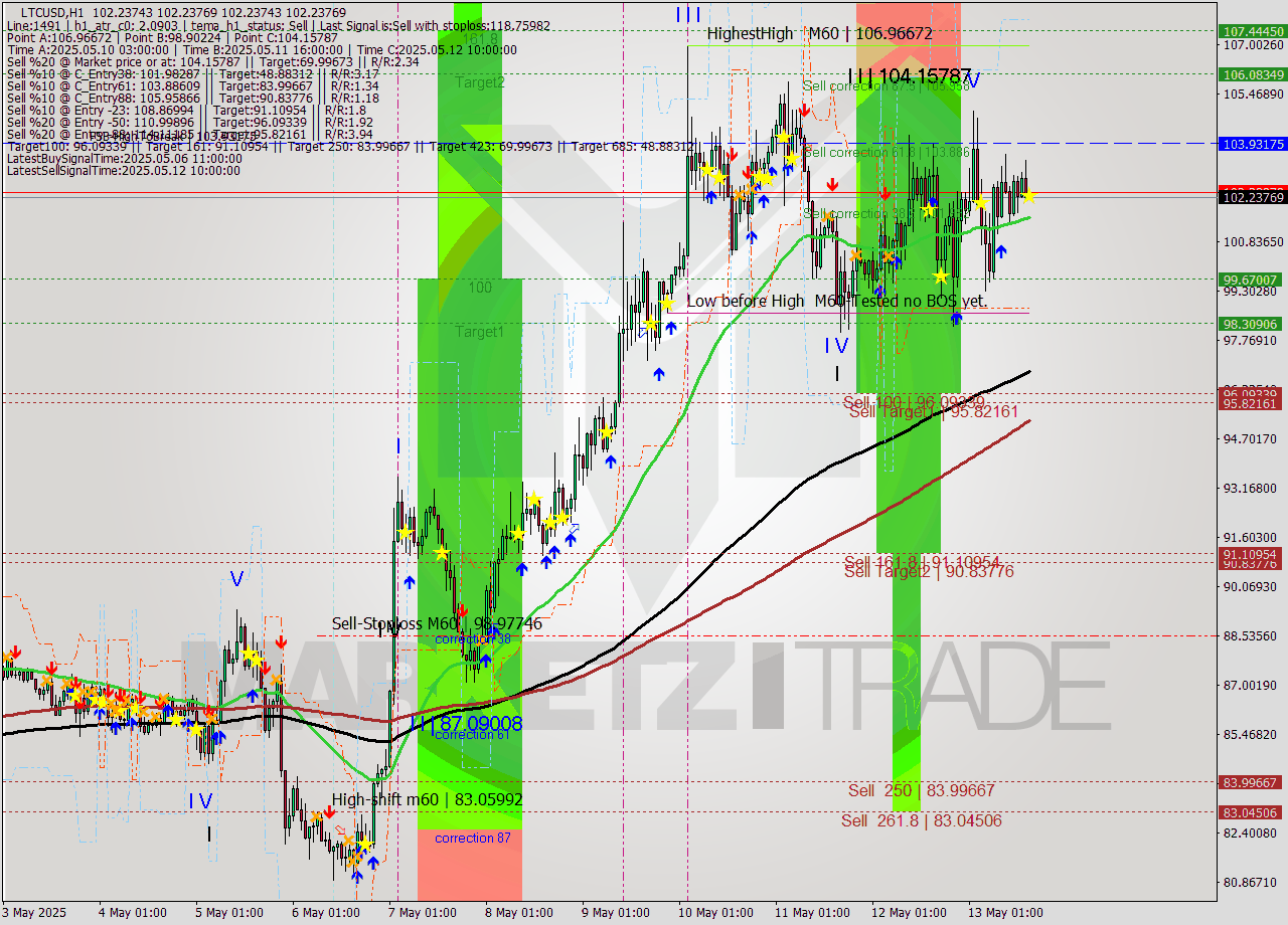 LTCUSD MTF analysis at 2025.05.13 16:00