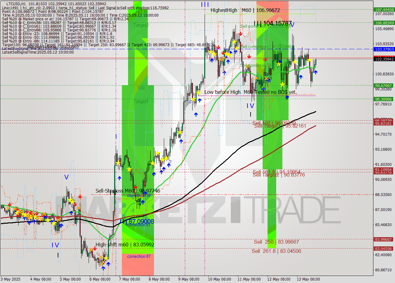 LTCUSD MTF analysis at 2025.05.13 21:29