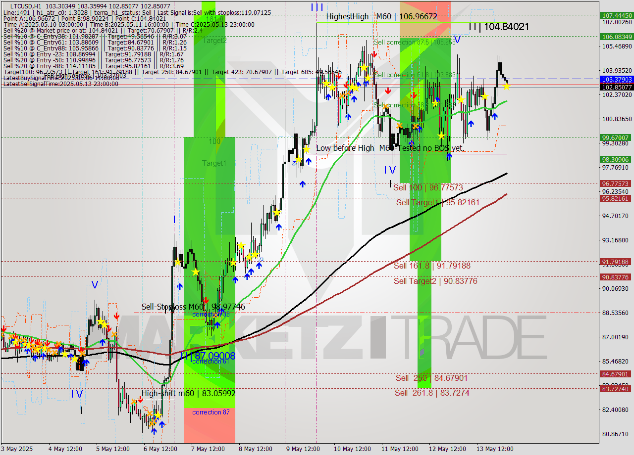 LTCUSD MTF analysis at 2025.05.14 03:26
