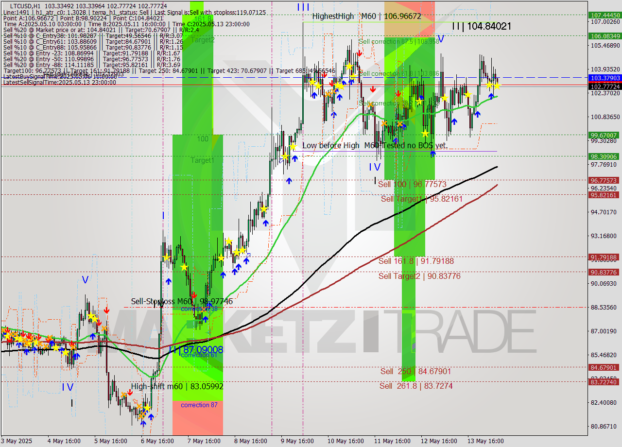 LTCUSD MTF analysis at 2025.05.14 07:16