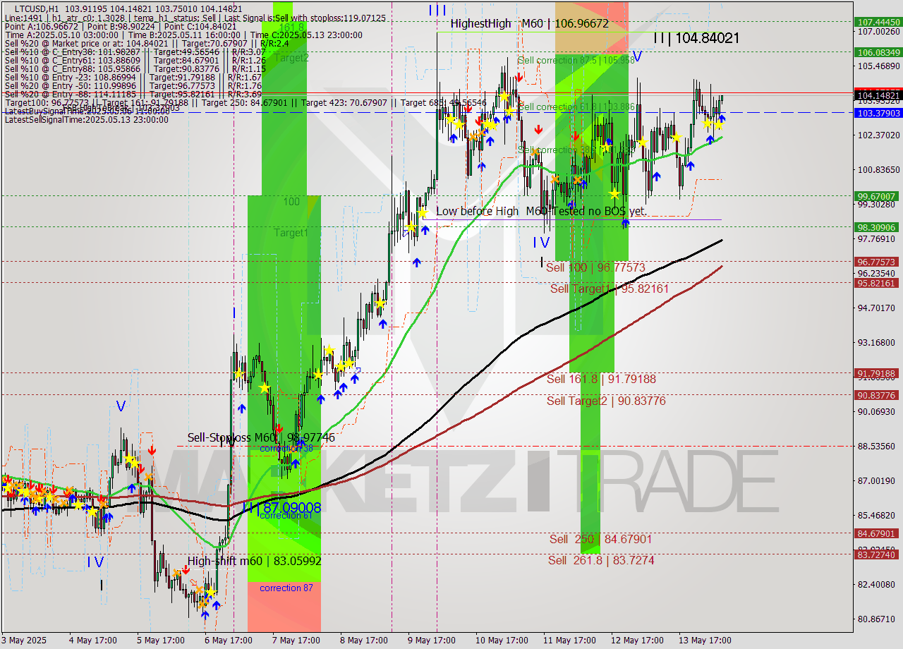 LTCUSD MTF analysis at 2025.05.14 08:03