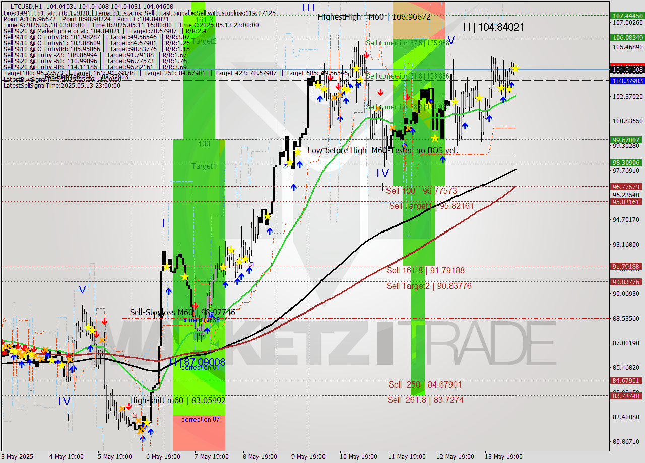 LTCUSD MTF analysis at 2025.05.14 10:00