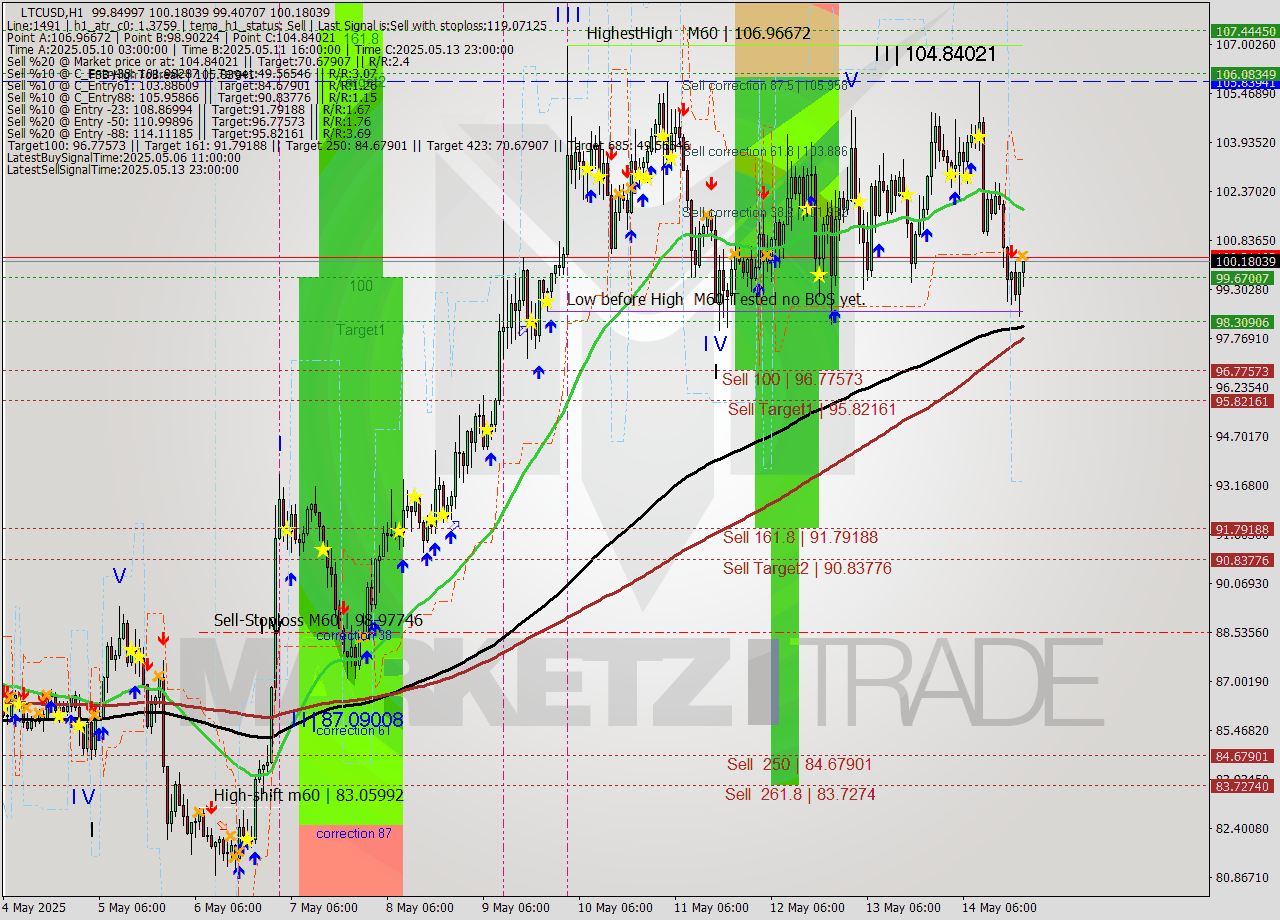 LTCUSD MTF analysis at 2025.05.14 21:20