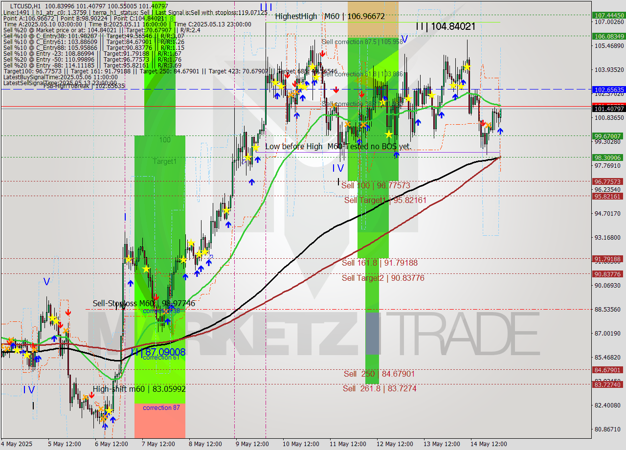 LTCUSD MTF analysis at 2025.05.15 03:17