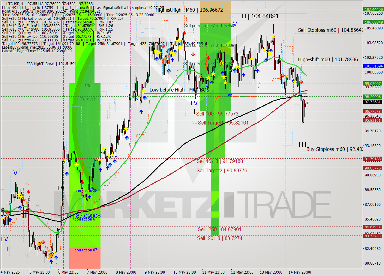 LTCUSD MTF analysis at 2025.05.15 04:31