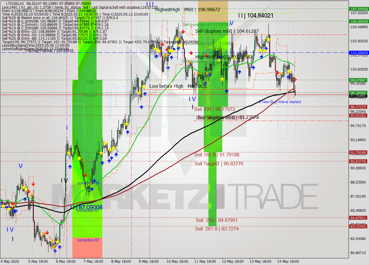 LTCUSD MTF analysis at 2025.05.15 09:36