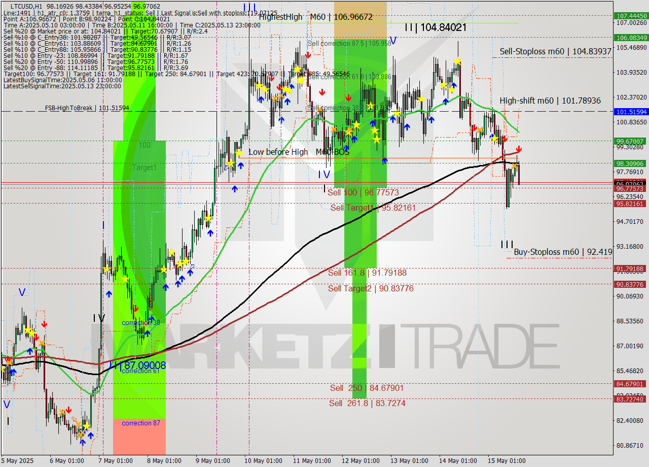 LTCUSD MTF analysis at 2025.05.15 16:39