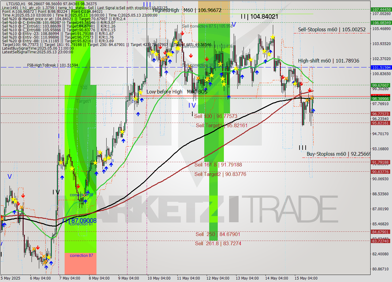 LTCUSD MTF analysis at 2025.05.15 19:39