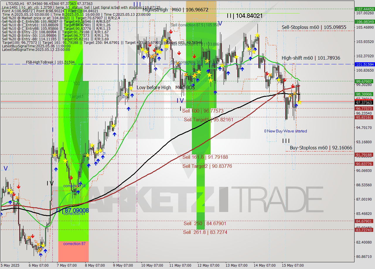 LTCUSD MTF analysis at 2025.05.15 22:26