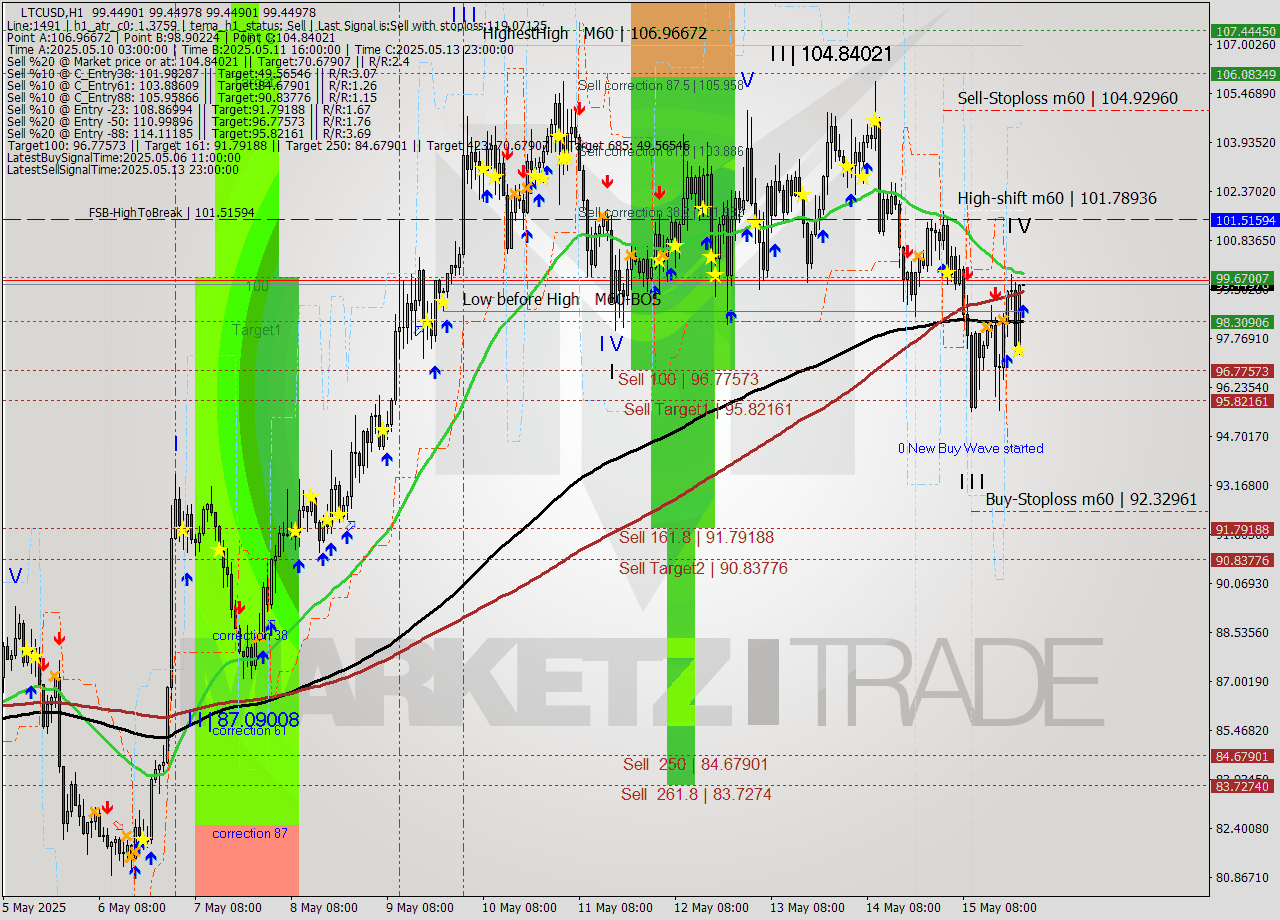 LTCUSD MTF analysis at 2025.05.15 23:00