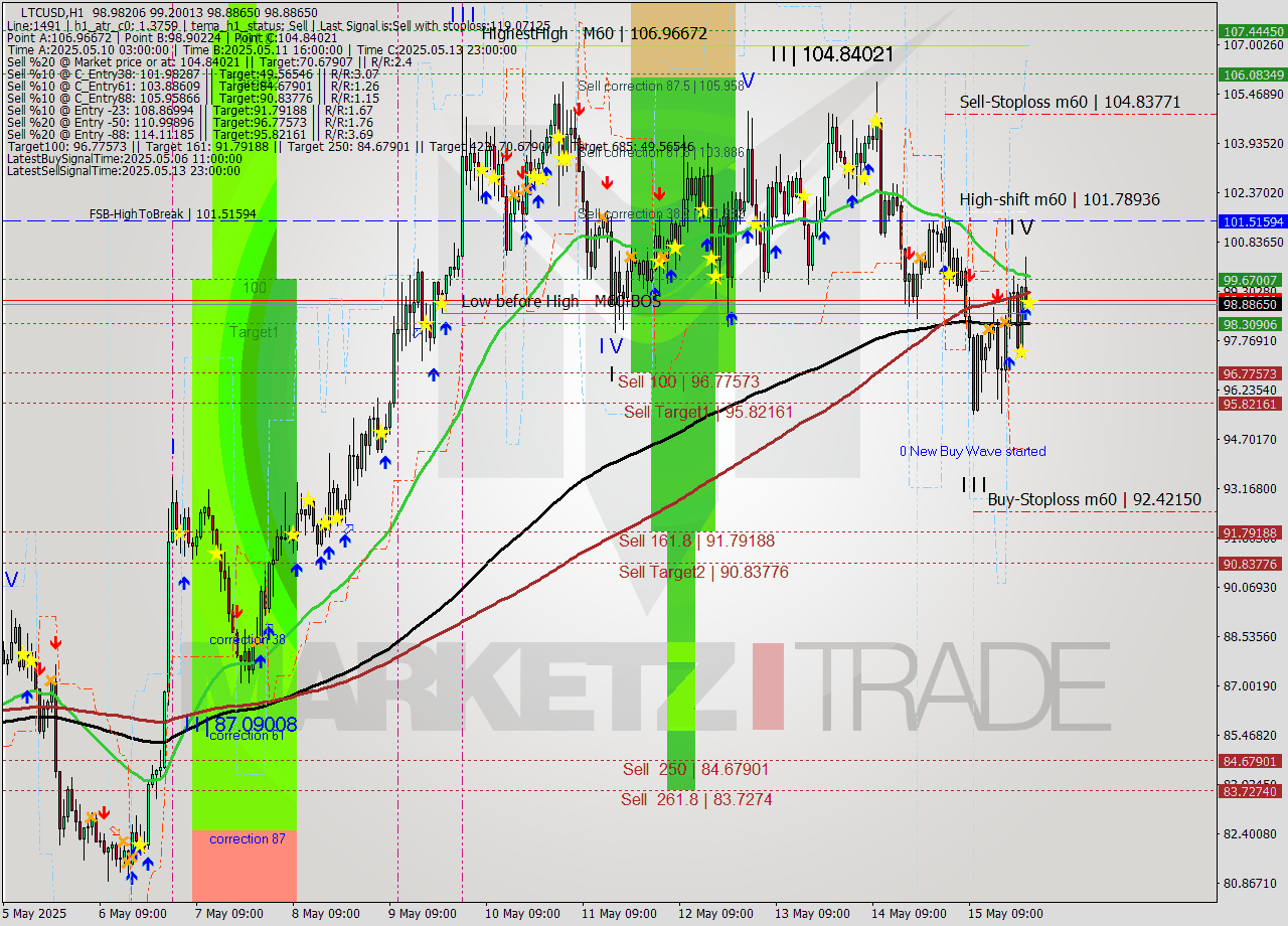 LTCUSD MTF analysis at 2025.05.16 00:02