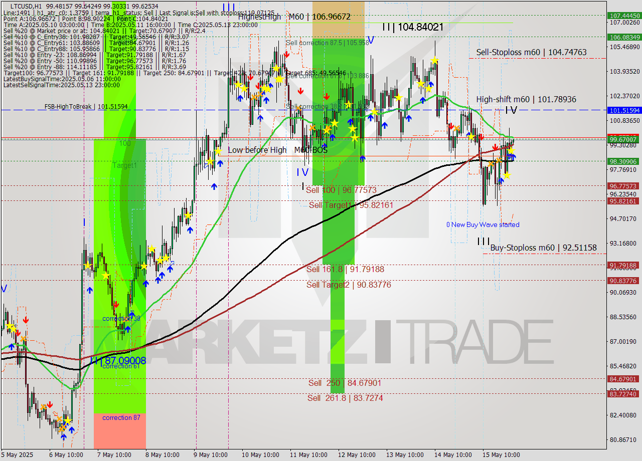 LTCUSD MTF analysis at 2025.05.16 01:02