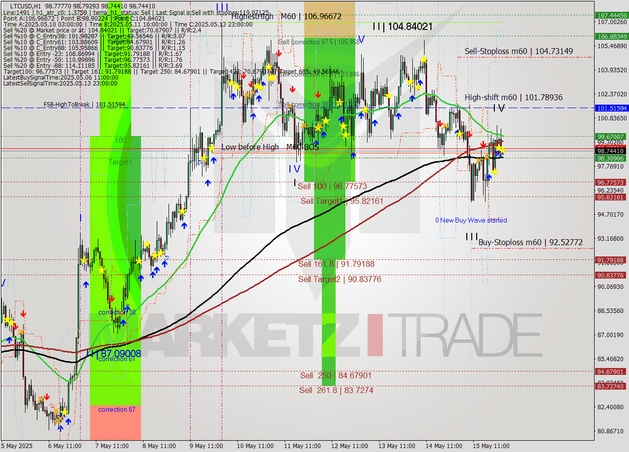 LTCUSD MTF analysis at 2025.05.16 02:00
