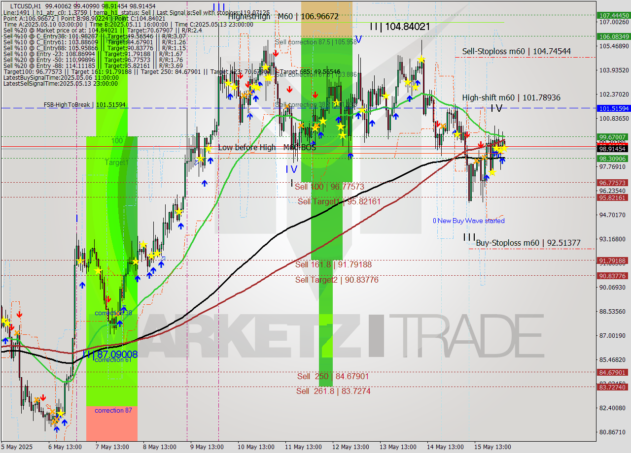 LTCUSD MTF analysis at 2025.05.16 04:03
