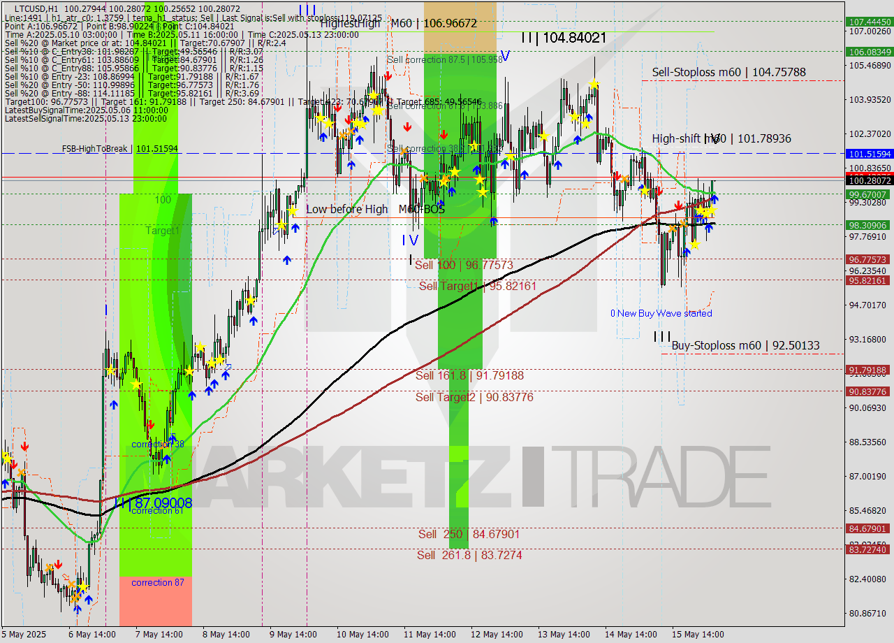 LTCUSD MTF analysis at 2025.05.16 05:00
