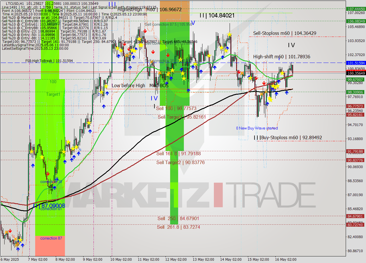 LTCUSD MTF analysis at 2025.05.16 08:00